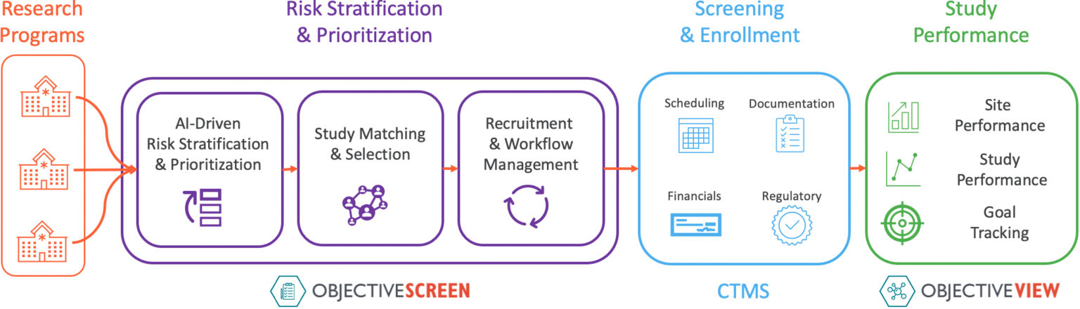 Our Technology - Improving the Research Process - ObjectiveHealth